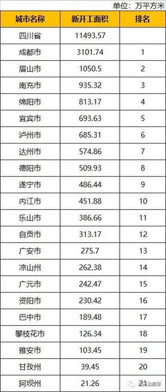 2021年四川省各城市房地產(chǎn)數(shù)據(jù)排名公布,瀘州多項(xiàng)數(shù)據(jù)位列前茅!