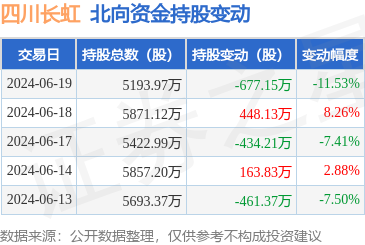 四川長虹(600839):6月19日北向資金減持677.15萬股